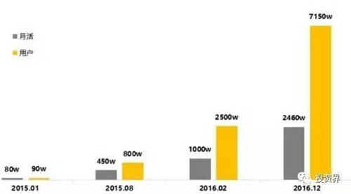 截止到2016年12月，快看漫畫APP的月活和用戶數據增長狀況