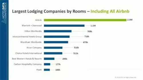 Airbnb 客房數，數據來自 STR Global