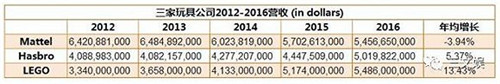 source：Mattel, Hasbro，LEGO 2016年年報