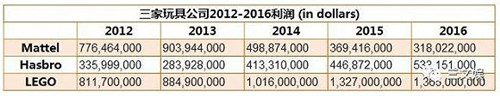 source：Mattel, Hasbro，LEGO 2016年年報