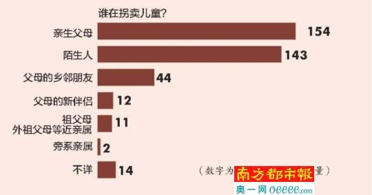 調查稱超四成被拐賣兒童系被親生父母所賣