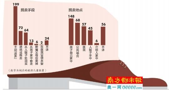 調查稱超四成被拐賣兒童系被親生父母所賣