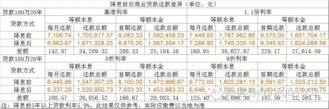 降息前后商業貸款20年還款差異最全對比