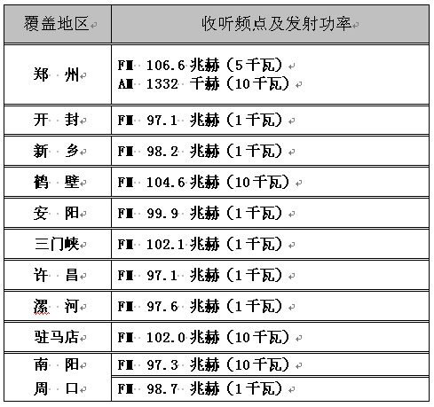 城市之聲各地調頻