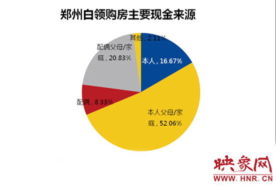 鄭州白領購房主要靠“啃老”。數據來源：智聯招聘