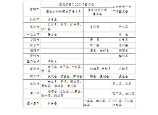 全省扶貧開發工作重點縣名單