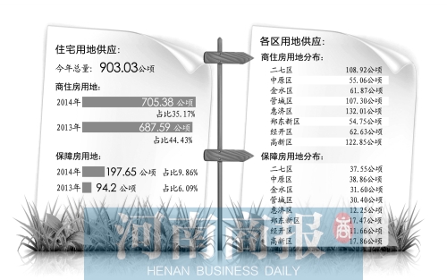 　　鄭州市國土局日前發布了2014年國有建設用地供應計劃。