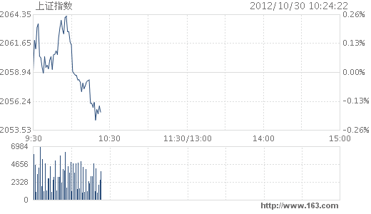 10月30日上證指數