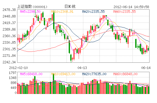 上證指數日K線圖