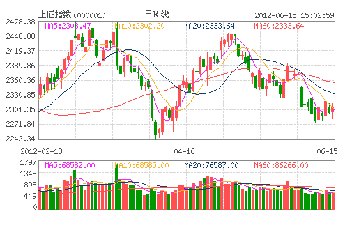 上證指數日K線圖