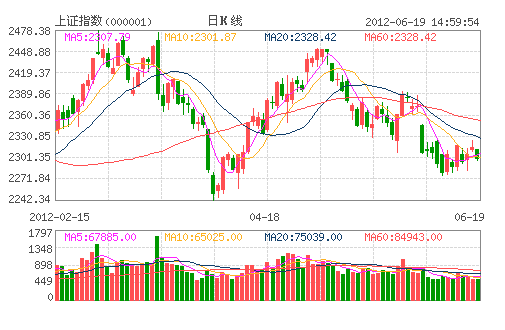 上證指數日K線圖