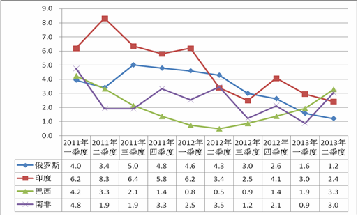 　圖2：2011年-2013年二季度年新興經濟體GDP走勢 數據來源： 各國統計局