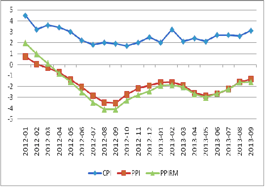 圖3：我國CPI、PPI及PPIRM走勢圖 數據來源：國家統計局