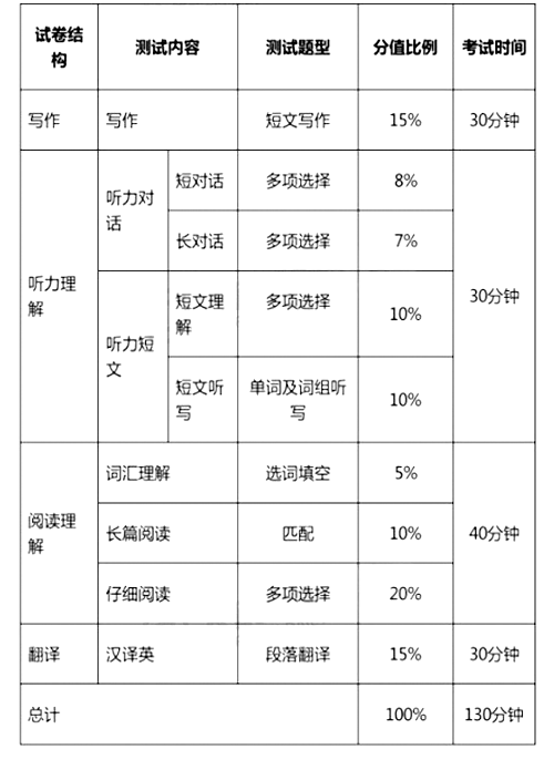 大學(xué)英語四、六級(jí)考試今年12月起改革