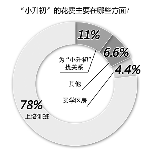 備考小升初，你花了多少錢(qián)