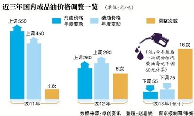 近三年國內成品油價格調整一覽