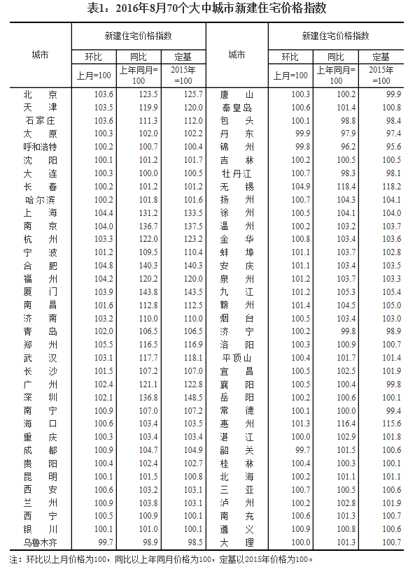 統計局發布8月70城房價數據：64城新房價格環比上漲