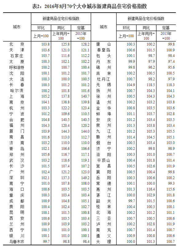 統計局發布8月70城房價數據：64城新房價格環比上漲