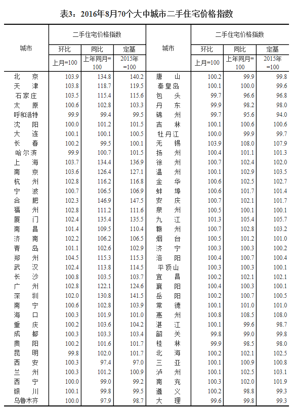 統計局發布8月70城房價數據：64城新房價格環比上漲