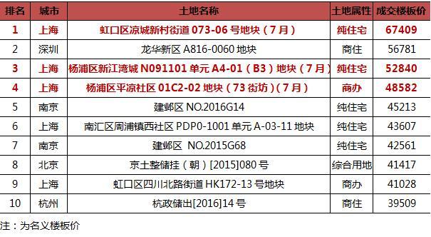 數據來源：CRIC