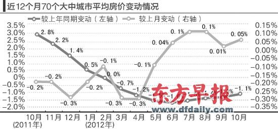 房價的環比漲勢仍在延續。郁斐 制圖 　