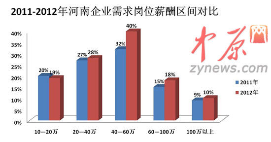 2012年人才白皮書(shū)圖一、2011-2012年河南企業(yè)需求崗位薪酬區(qū)間對(duì)比