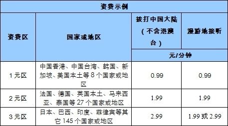 中國移動下調國際漫游費 最低每分鐘0.99元