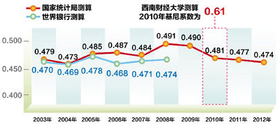 數據來源：　國家統計局　　西南財經大學　　制圖：宋嵩