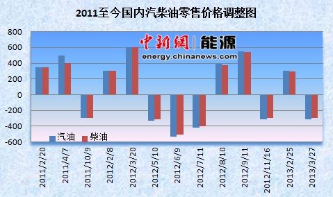 蛇年油價首降按時兌現 國內油價重回“7時代”