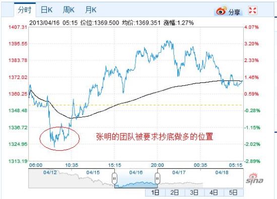 張明的團(tuán)隊抄底的價位