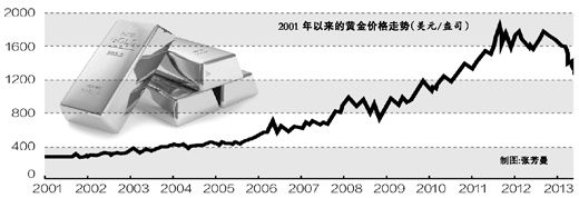 人民日報：未來5年黃金價格上漲難現