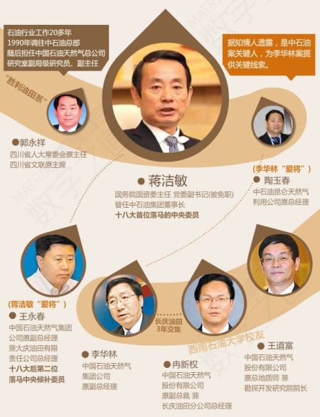 蔣潔敏等關系圖表。