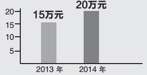 最高報銷標準調高