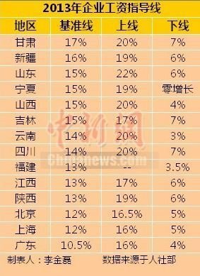 14省份發布2013年工資指導線甘肅最高廣東最低