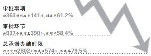 鄭州行政審批環節砍掉六成　