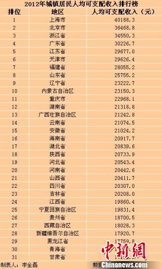 31?。▍^(qū)、市）2012年城鎮(zhèn)居民人均可支配收入排行榜。