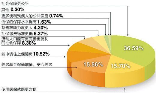 調(diào)查“下個(gè)十年，你對(duì)社會(huì)保障有何期許”結(jié)果