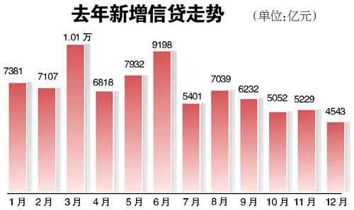 上月新增信貸創三年新低 去年新增8.2萬億低于預期