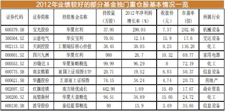 基金獨(dú)門重倉股成抗跌英雄