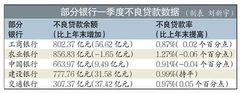 部分銀行一季度不良貸數據