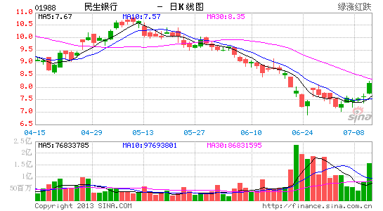 史玉柱錢荒期間5.6億逆市增持民生現浮盈約1億