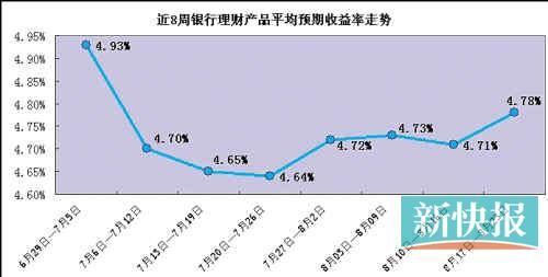 收益戰硝煙再起 銀行理財產品收益升至7周新高