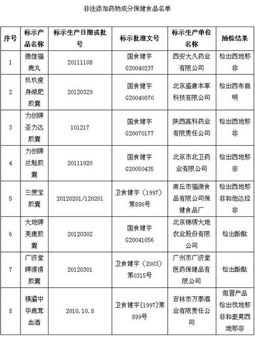 保健品、化妝品含違禁成分被查 或危及壓升、肝功能