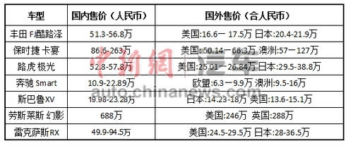 以上價格來自雅虎全球各地網站汽車頻道。