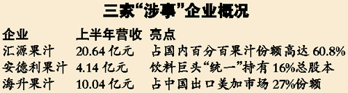 匯源等企業(yè)涉嫌腐爛果汁遭停產 藥監(jiān)局急調查