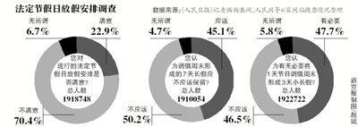 假日安排網(wǎng)上調(diào)查結(jié)束，進(jìn)入收集分析整理階段；小長(zhǎng)假“挪2做3”反對(duì)聲最強(qiáng)烈