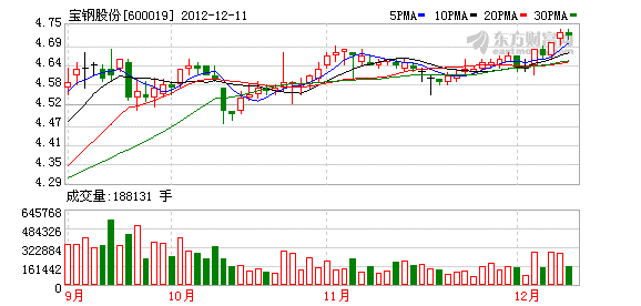 寶鋼股份K圖
