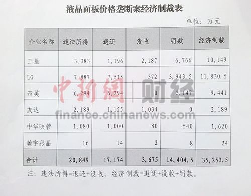 三星等企業(yè)被罰 國內(nèi)彩電企業(yè)每年可省近4億