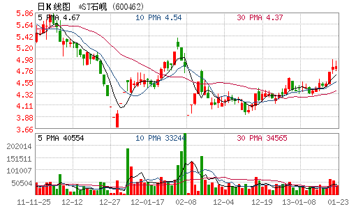 *ST石峴料去年業績扭虧 重整計劃執行完畢