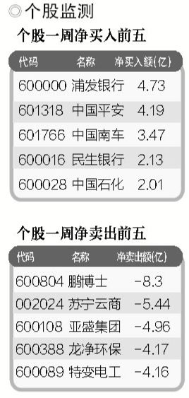 創業板拖累 主力資金一周凈流出306.08億元